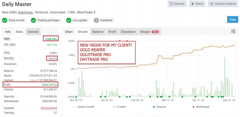v4.1 Gold Reaper EA Metatrader MT4 MQL4 Gold Bot Trading Prop Firm Ready gallery