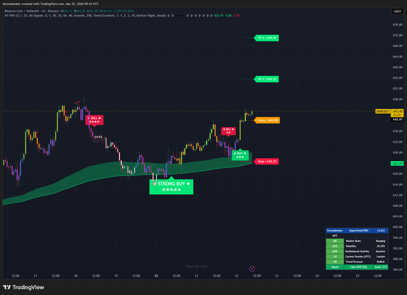 HyperTrend PRO - TradingView SuperTrend Indicator Non-Repainting Forex Crypto gallery