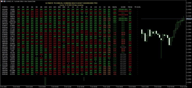🎬 ULTIMATE ICHIMOKU DASHBOARD Indicator 🧮 MT5 🎬 2 Months License 🧮