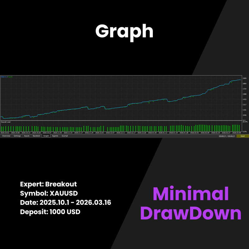 Breakout EA - Based on Proven Breakout Strategy With 95% Win Rate gallery