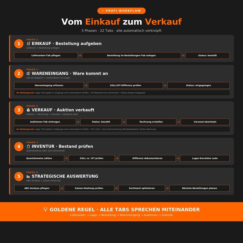 eBay Auction Processing Professional Excel | Warehouse Inventory Invoice Shipping 2026 gallery