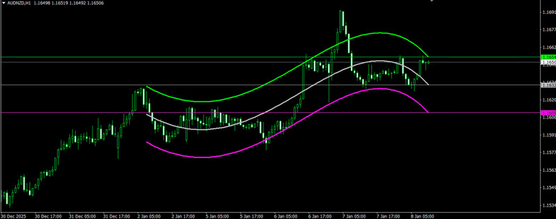 Polynomial Regression Channel MT4 – Trendkanal&Forecast | Forex Indikator DL gallery