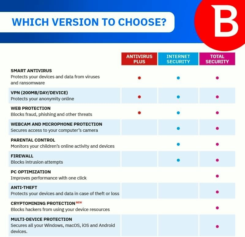 Bitdefender Antivirus - 3 Year 5 WINDOWS Devices + Daily VPN gallery
