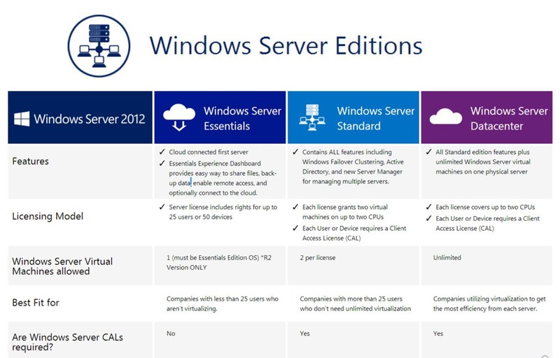 Microsoft Windows Server 2012 R2 STANDARD 64 Bit License | Same-day Shipping gallery