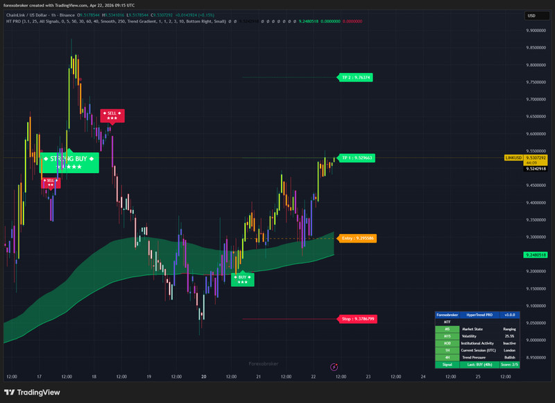 HyperTrend PRO - TradingView SuperTrend Indicator Non-Repainting Forex Crypto gallery
