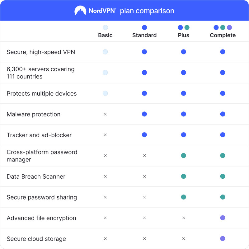 NordVPN Basic – 6-Month – Premium VPN Software - 10 Devices gallery