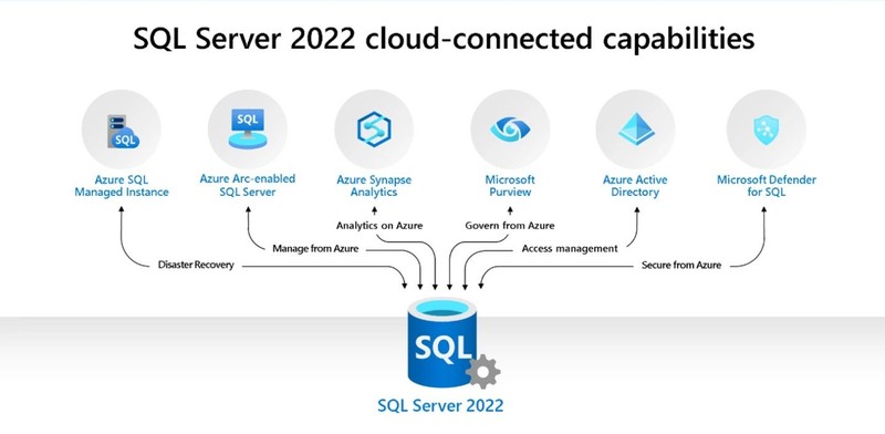 SQL Server 2022 Standard 24 Core Genuine with Holographic COA Unlimited UserCALs gallery