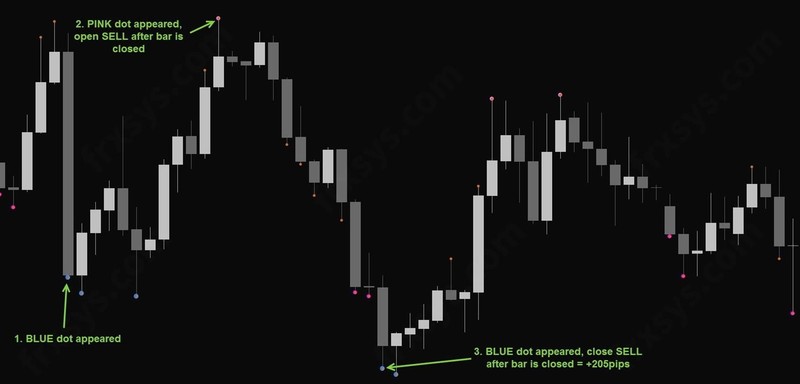Forex Dots System gallery