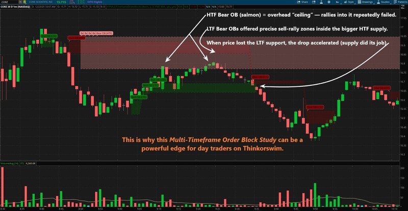 Thinkorswim Thinkscript Multi-Timeframe Price-Based Order Block Custom Indicator gallery