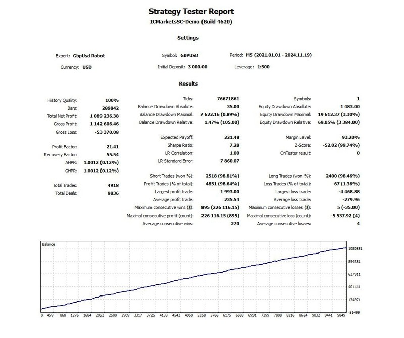 v7.0 GBPUSD Robot EA Metatrader MT4 MQL4 Bot Trading Forex Robot prop firm gallery
