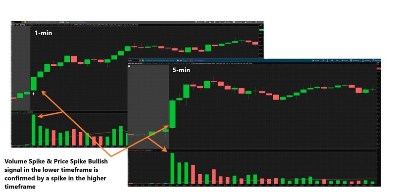 Thinkorswim Thinscript Code Multi-Timeframe Volume & Price ATR Spike Indicator gallery