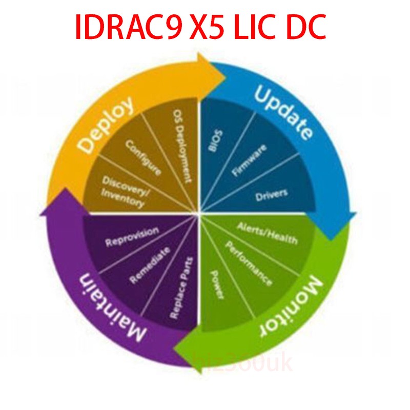 iDRAC9 x5 DataCenter License for Dell 15th R350 R550 R650 R750 R750xs T550 T450