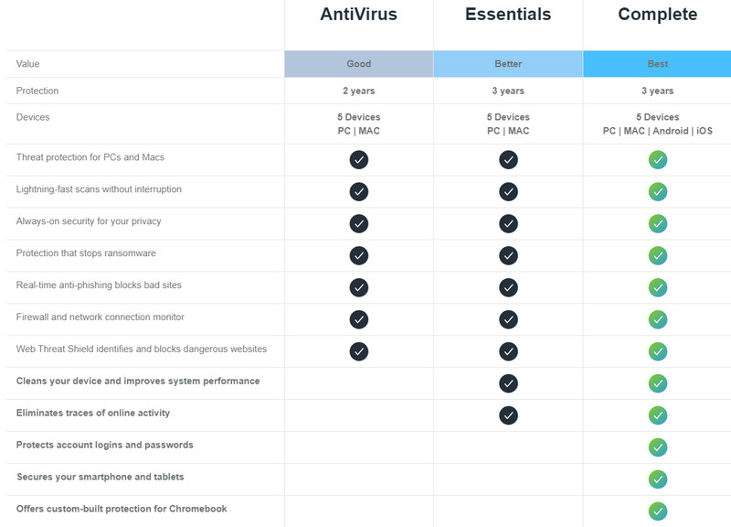 Webroot Security Complete - AntiVirus Firewall (3 YRS Subscription Code) 2024 gallery