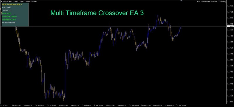 💰Multi Timeframe MA Crossover EA 3 🔥 🚀2 Weeks License