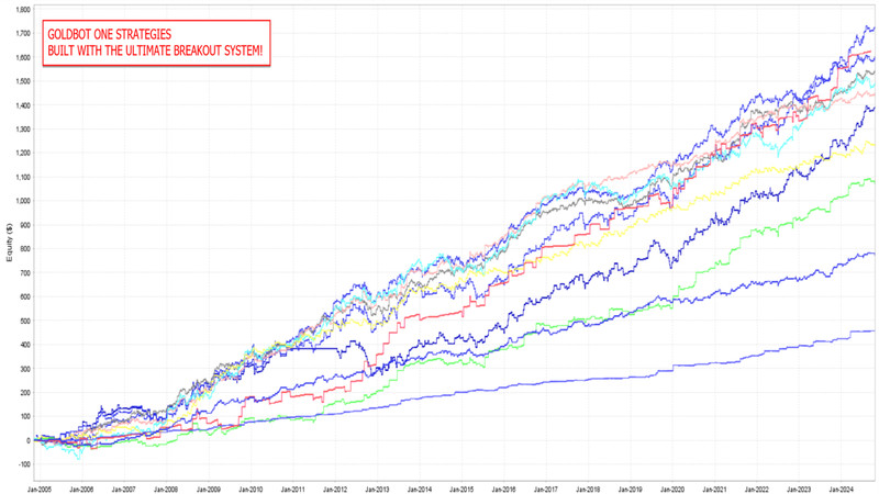 v5.6 Ultimate Breakout System EA Metatrader MT5 MQL5 Forex + Gold Bot Trading gallery