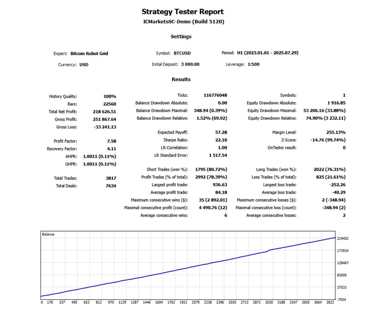 v6.0 BTC Robot Grid EA Metatrader MT4 MQL4 Crypto Bot Trading Prop Firm Ready gallery