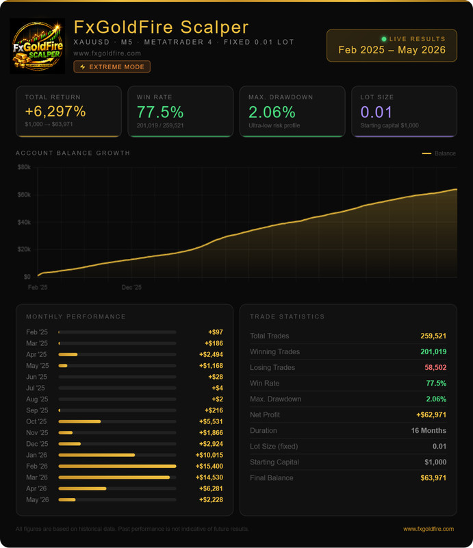 Gold Expert Advisor MT4 | Scalper + Reaper | XAUUSD Trading Bot | 75% Off gallery