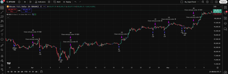 Best PineQuantSystems-Strategy#3(Combining Volume Trend and Wave Trend) gallery