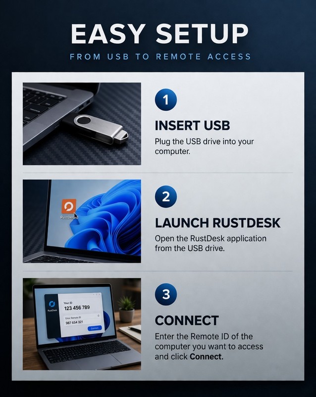RustDesk Remote Desktop USB | Secure PC Access Tool | Open Source Kit gallery