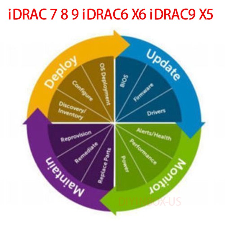 iDRAC 7 8 9 & idrac 9 X5 X6 Enterprise License G12, G13,G14, G15, G16 Gen Server