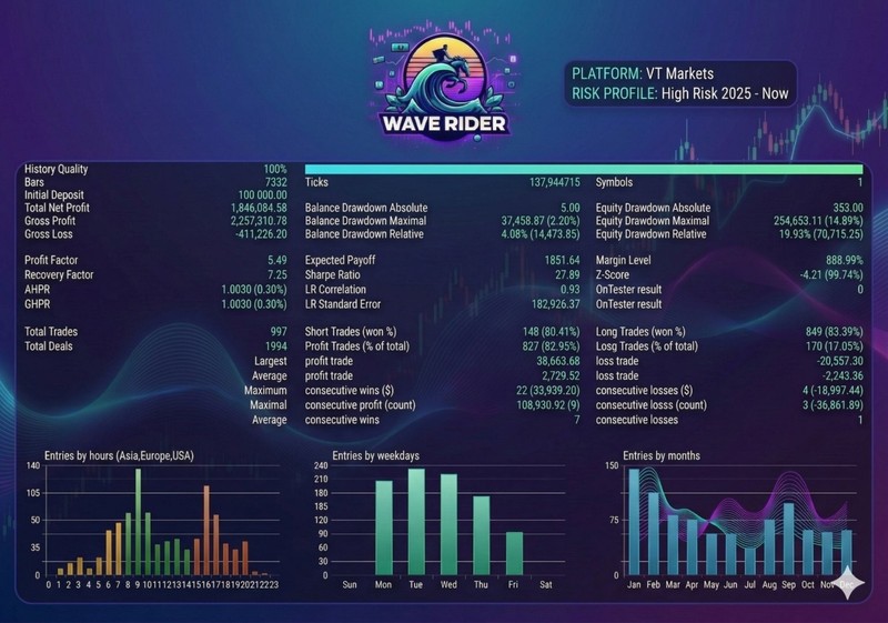 v4.1 Wave Rider EA Metatrader MT5 Gold Bot Trading Forex Robot prop firm gallery
