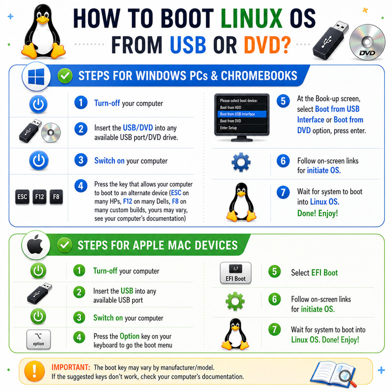 TAILS 6.11 LINUX OS Bootable USB/DVD Drive, 64-Bit, Works on Mac & Windows PC gallery