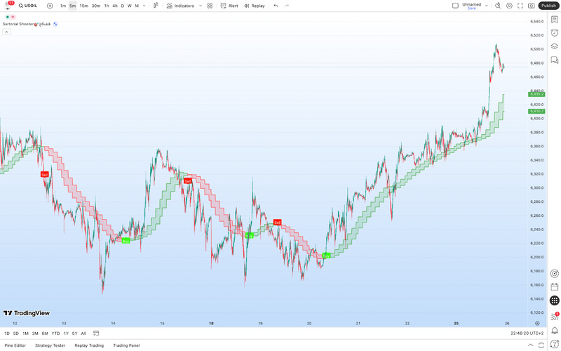 TradingView Premium Indicator ( Sartorial Shooter🎯قثف6ع ) gallery