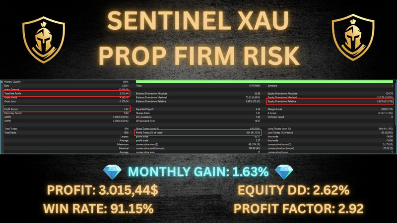 v1.1 Sentinel XAU EA Metatrader MT5 MQL5 Gold Bot Trading Prop Firm FTMO gallery